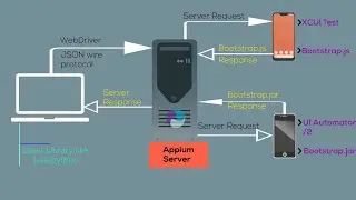 Appium Tutorial | What is Appium | Appium Architecture| Types Of Mobile Application