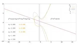 Elliptic curve transformation