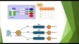 23 How to configure MySQL parallel replication practical