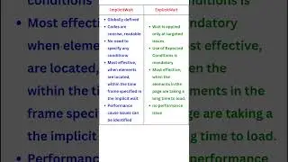 Implicit Wait Vs Explicit Wait, in Selenium.