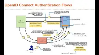 OpenID Connect Authentication Flows & Attack Vectors