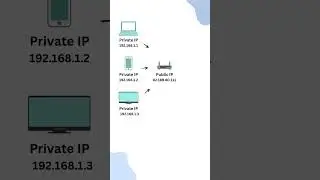 Private vs. Public IP Addresses: What's the Difference? #shorts #ip #public #private