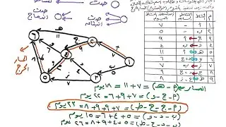 رسم شبكة الأعمال |شرح جدولة المشروعات | تحليل شبكة الأعمال | شجرة القرارات network . decision tree