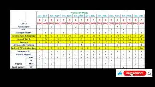 CSIR NET Organic chemistry previous year questions Blue print (2011-2019)