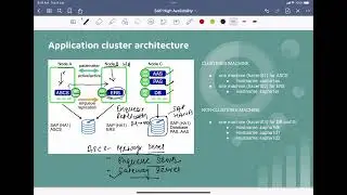 SAP High Availability - Course Overview  |  SAP Application ASCS cluster architecture