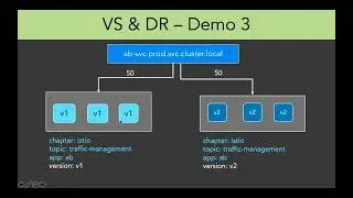 11 9 Lab VirtualService & DestinationRules   Part 3