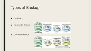 Types of Backups | Incremental | Differential | Full
