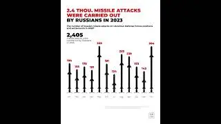 In 2023, Russian forces conducted 2400 missile attacks on peaceful Ukrainian cities #ArmUkraineASAP