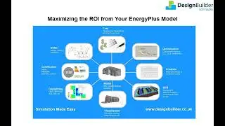 Maximizing the Return on Investment from your EnergyPlus Model