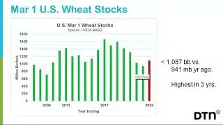 March 2024 Grain Stocks and Prospective Plantings Report Webinar