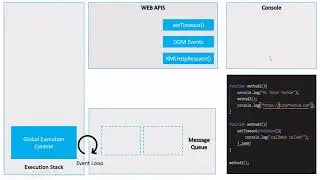 How asynchronous javascript, event loop and message queue works