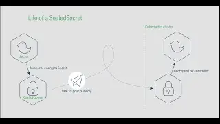 Kubernetes Sealed-Secrets