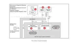 Part 5: SAP Integration Suite (Introduction to Cloud Integration)