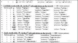 Weak Syllables in English ✅ with /ə/, /i/ & /u/🎵 Phonetics 2nd Year 🔊