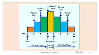 MODULE 5 - TOPIC 13 - TWO PHASE LOCKING PROTOCOL (2PL)
