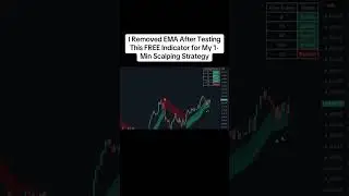Zero lag MA indicator on tradingview