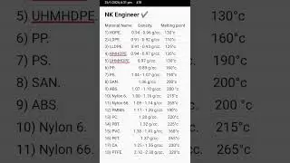 Density and Melting Point Temperature of plastic material. 
