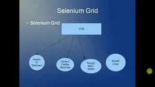Selenium Grid Tutorial for Beginner |How To Use Selenium Grid |Selenium Interview
