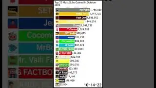 Most Subscribed YouTube Channels in October 2022 🔥📈 