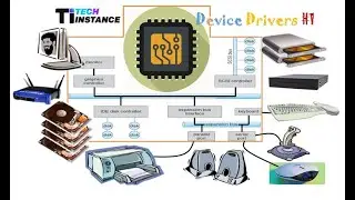 Device Drivers in OS | I/O Devices Explained | I/O systems and hardware requirements | part 1