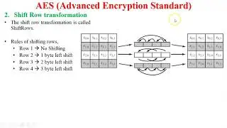 Shift Rows in AES | Inverse shift rows in AES