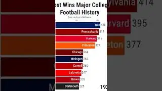 Most Wins College Football History - INFOGRAPHIC