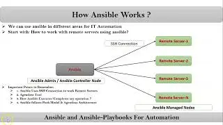 Section-1: Video-3 :  How Ansible Works ? | Ansible-Playbooks | VRTechnologies