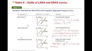 Shifts of LRAS and SRAS curves