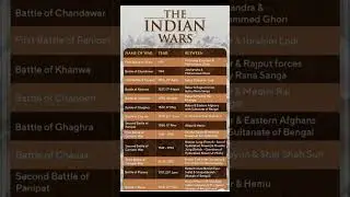 Important Gk 2024 || Indian Wars Gk || History General Knowledge || #generalknowledge #shorts #trend