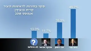 תוצאות סקר הבחירות של מוצקין חודש אוגוסט