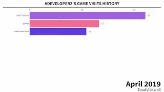 Top ADeveloperZ's Roblox Games By Visits (2018-2023)