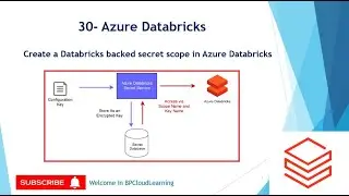 30- Create a Databricks-backed secret scope in Azure Databricks in Hindi 