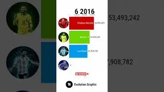 Cristiano Ronaldo vs Messi vs Neymar vs Mbappe - Seguidores en Instagram #shorts #viral #soccer