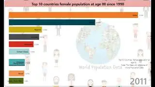 Top 10 countries female population at age 00 since 1990