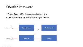 Part 1:  SAP BTP Destinations (No Auth, Basic Auth, OAuth2 Password)