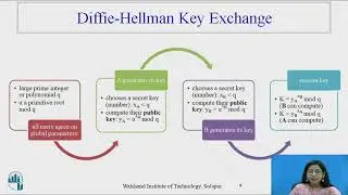 Diffie-Hellman Key Exchange Algorithm