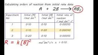 Introduction to rates of reaction