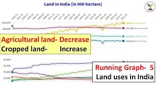 Land uses in India 1950-2014 || Increasing Cropped land & Decreasing Agricultural land  || Agri Wale