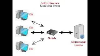 Основы построения доменной сети Windows | Active Directory | DNS-сервер