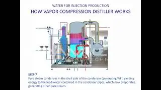 Water for Injection systems - How Vapor Compression distiller works