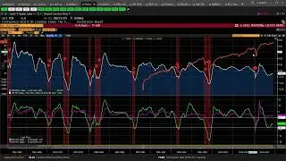 Less Bad Conditions, Housing Highlights, Fed Cuts and Rates Rise (hmm!!) &   Leveraged Market Moves
