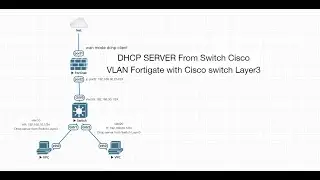 Vlan dhcp server from cisco switch layer3 with fortigate