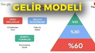 Gelir Modeli Sayfası - Modern Girişim Sunumu Hazırlama