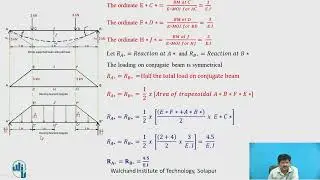 Numerical on Slope and deflection of Simply supported beam using conjugate beam method