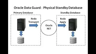 Oracle Data Guard part1: Creating Physical Standby Database in Oracle 12c