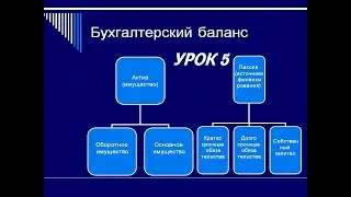 Бухгалтерский баланс за 5 уроков (по строкам баланса) Урок 5.
