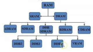 RAM (Random Access Memory) Types, Functions, DDR, How much RAM needed, Trends, Before buying a RAM,