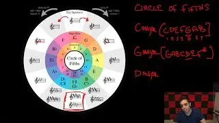 The Ultimate Introduction to Music Theory (Part 3) - The Circle of Fifths