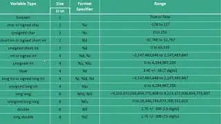C Lang : Data Types, Size, Format Specifier and Range