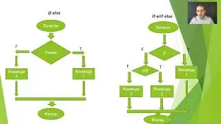 Інформатика  8 клас 40 урок (Розгалуження в  Python( if else if elif else))